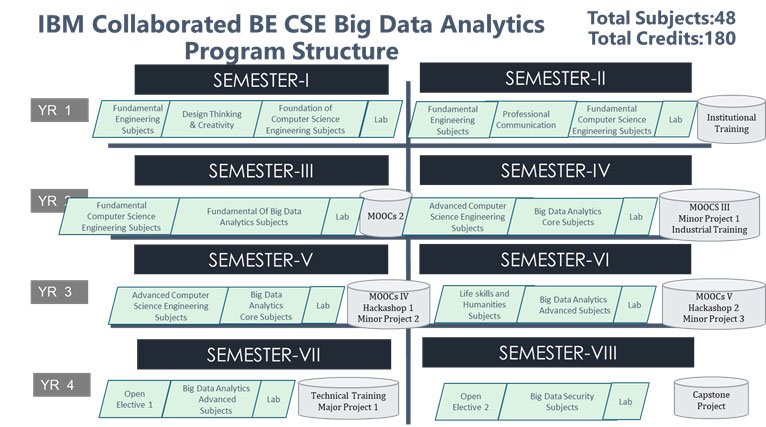 IBM Collaborated BE CSE Information Security Program Structure
