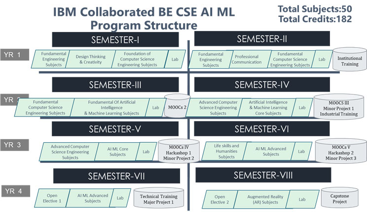 IBM Collaborated BE CSE AI ML Program Structure