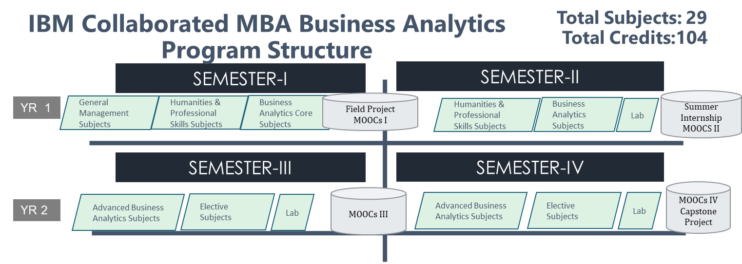 MBA Business Analytics Course - IBM CU Collaboration
