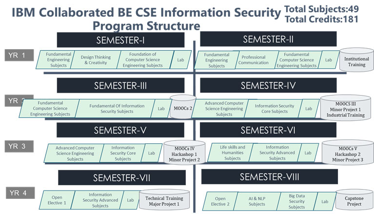 IBM Collaborated BE CSE Cyber Security Program Structure